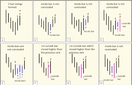 What are the Gann Swing Lines?